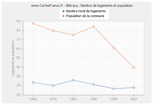 Bétracq : Nombre de logements et population