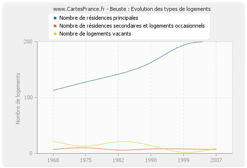 Beuste : Evolution des types de logements