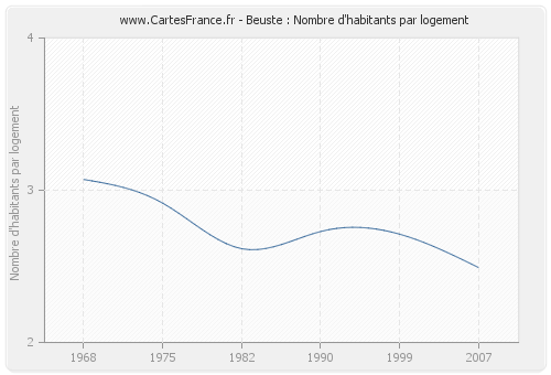 Beuste : Nombre d'habitants par logement