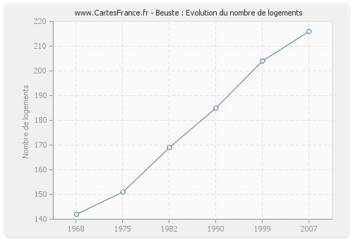 Beuste : Evolution du nombre de logements