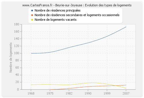 Beyrie-sur-Joyeuse : Evolution des types de logements