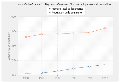 Beyrie-sur-Joyeuse : Nombre de logements et population