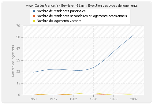 Beyrie-en-Béarn : Evolution des types de logements