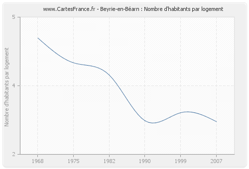 Beyrie-en-Béarn : Nombre d'habitants par logement