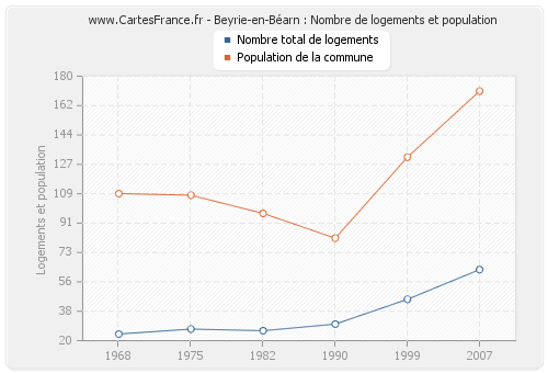 Beyrie-en-Béarn : Nombre de logements et population