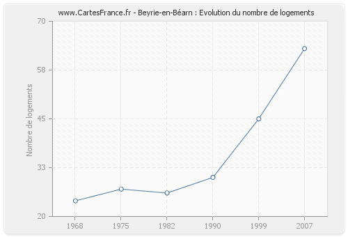 Beyrie-en-Béarn : Evolution du nombre de logements