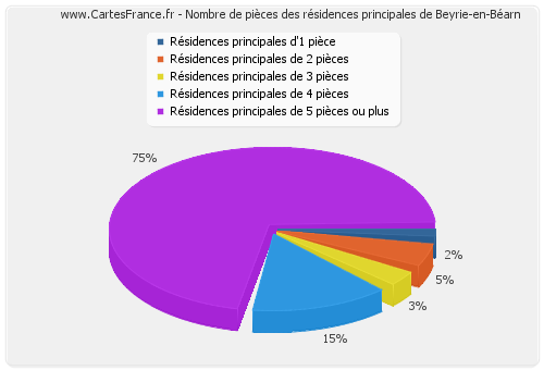 Nombre de pièces des résidences principales de Beyrie-en-Béarn