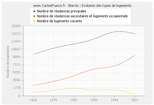 Biarritz : Evolution des types de logements