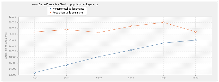 Biarritz : population et logements