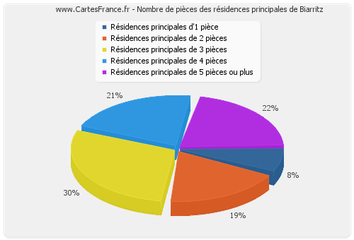 Nombre de pièces des résidences principales de Biarritz