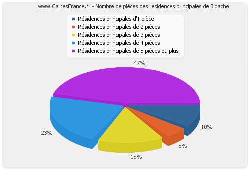 Nombre de pièces des résidences principales de Bidache