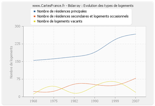 Bidarray : Evolution des types de logements