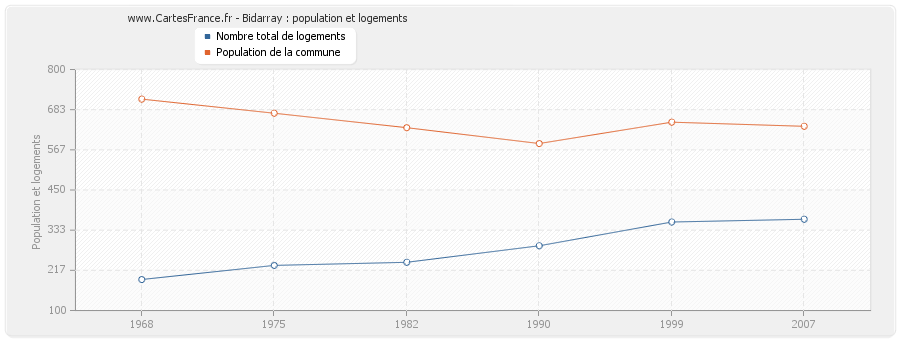 Bidarray : population et logements