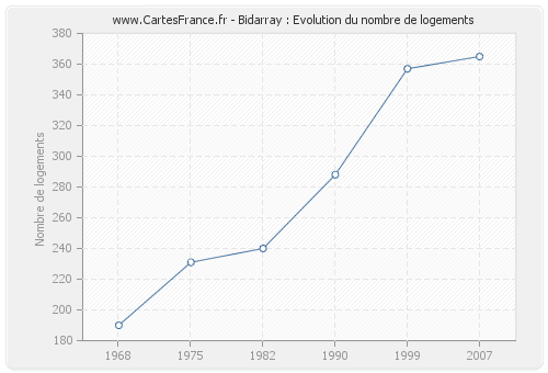 Bidarray : Evolution du nombre de logements