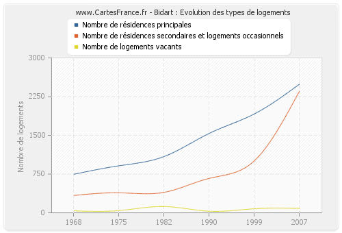 Bidart : Evolution des types de logements