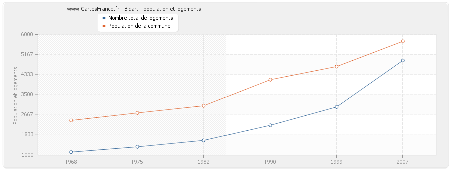 Bidart : population et logements