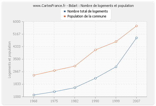 Bidart : Nombre de logements et population