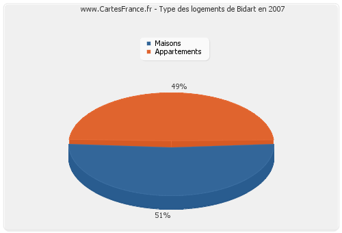 Type des logements de Bidart en 2007