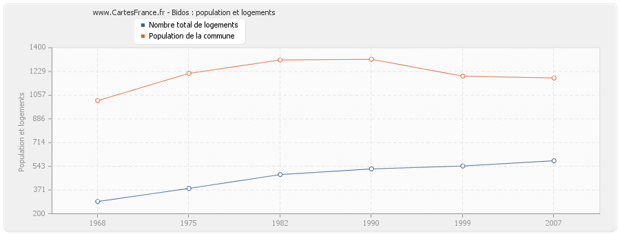 Bidos : population et logements