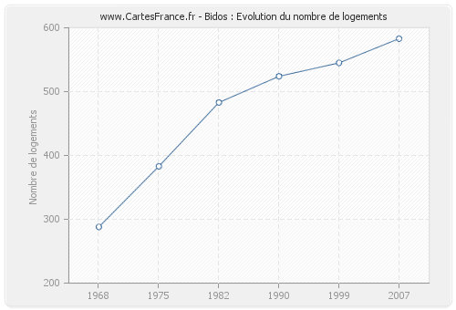 Bidos : Evolution du nombre de logements