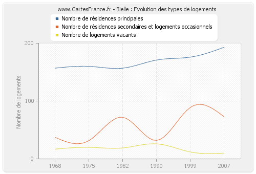 Bielle : Evolution des types de logements