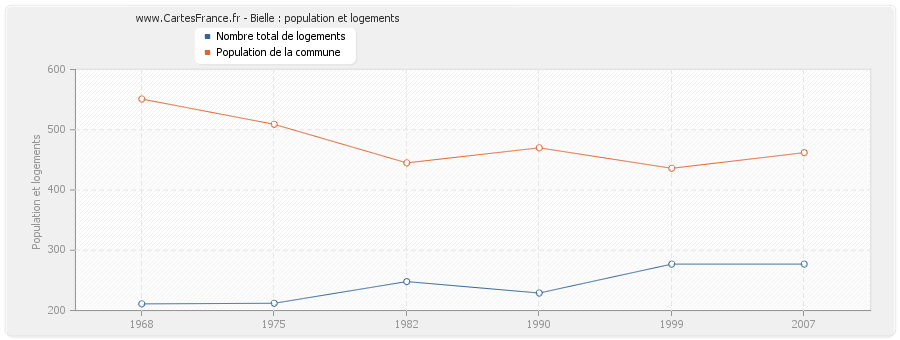 Bielle : population et logements