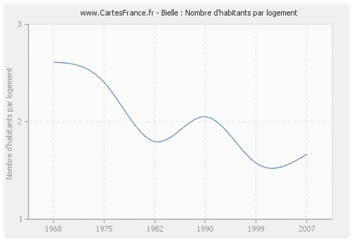 Bielle : Nombre d'habitants par logement