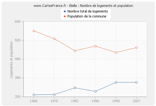 Bielle : Nombre de logements et population