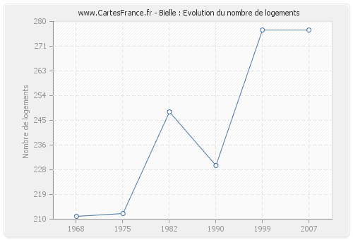 Bielle : Evolution du nombre de logements