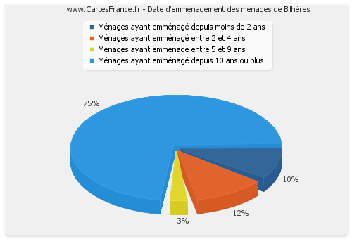 Date d'emménagement des ménages de Bilhères