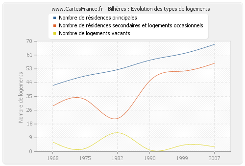 Bilhères : Evolution des types de logements