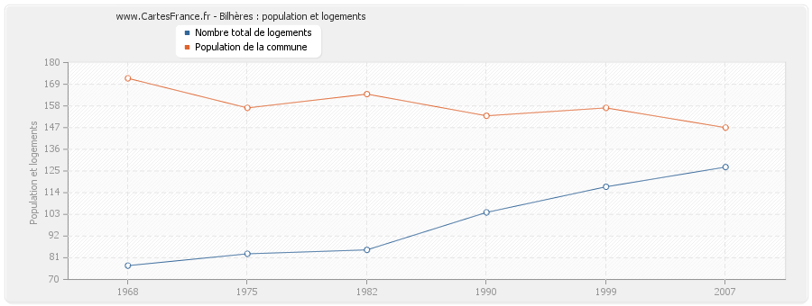 Bilhères : population et logements