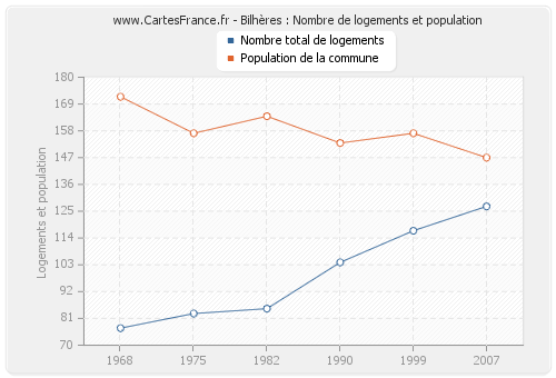 Bilhères : Nombre de logements et population