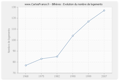 Bilhères : Evolution du nombre de logements