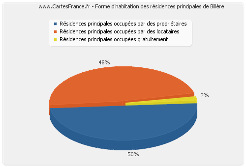 Forme d'habitation des résidences principales de Billère