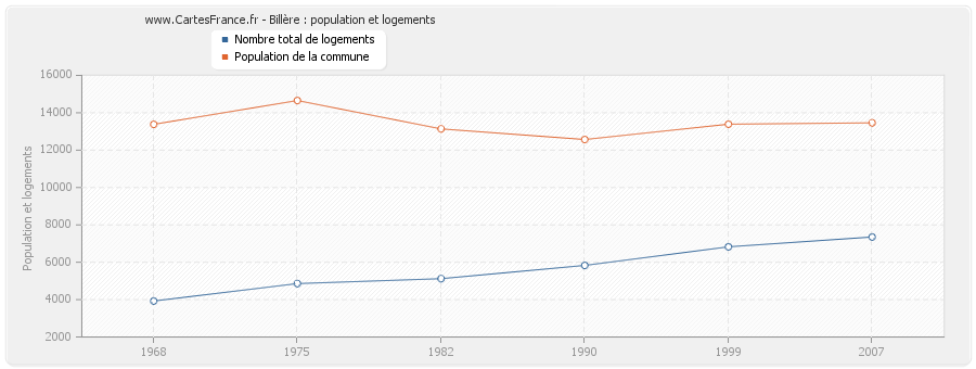 Billère : population et logements