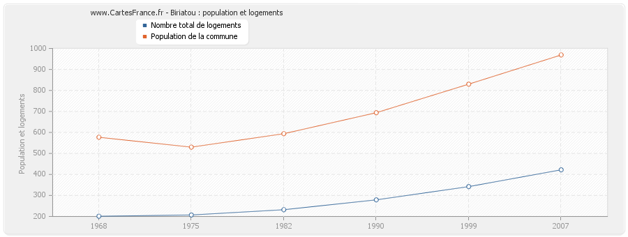 Biriatou : population et logements