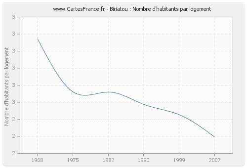 Biriatou : Nombre d'habitants par logement