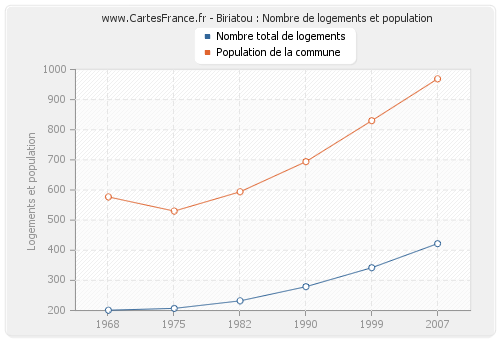 Biriatou : Nombre de logements et population