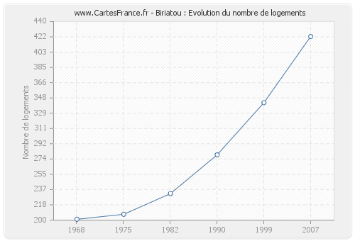 Biriatou : Evolution du nombre de logements