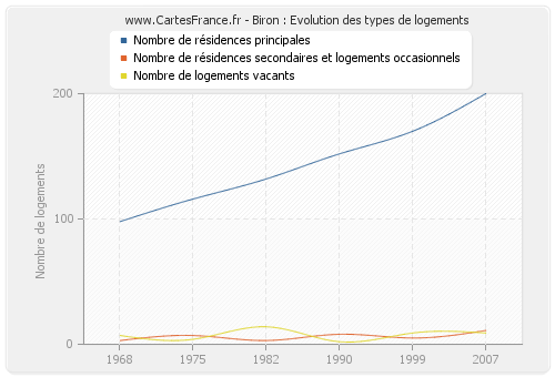 Biron : Evolution des types de logements