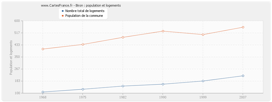 Biron : population et logements