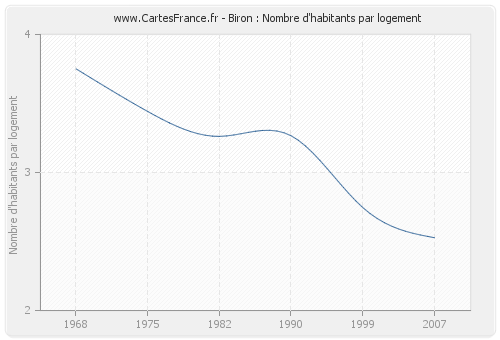 Biron : Nombre d'habitants par logement