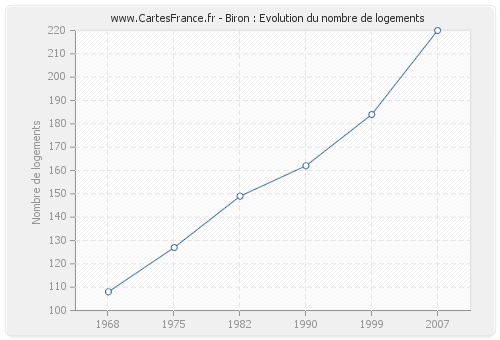 Biron : Evolution du nombre de logements