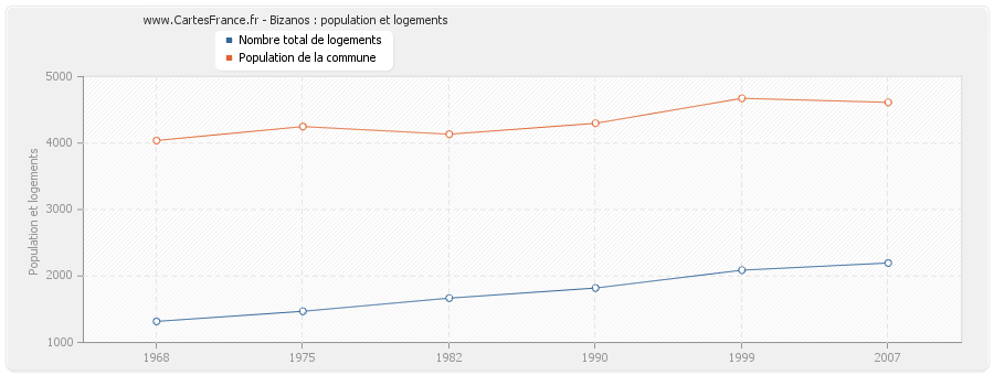 Bizanos : population et logements