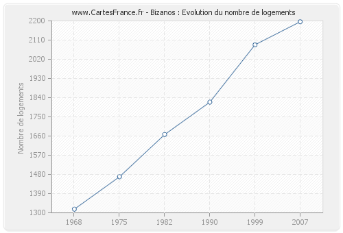 Bizanos : Evolution du nombre de logements