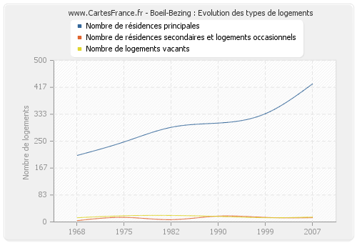 Boeil-Bezing : Evolution des types de logements