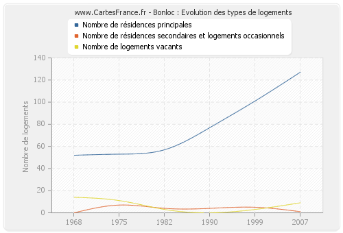 Bonloc : Evolution des types de logements