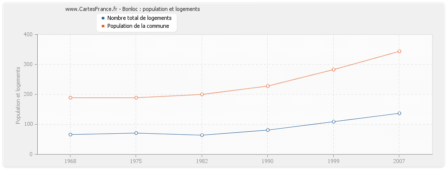 Bonloc : population et logements