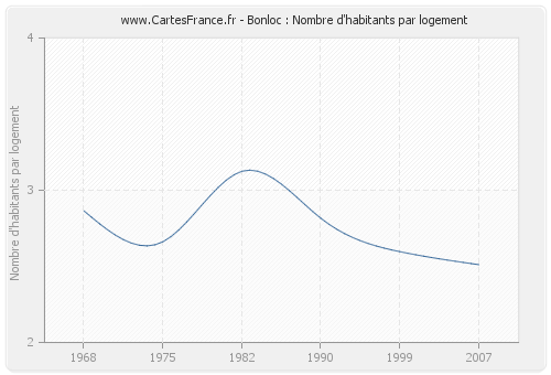 Bonloc : Nombre d'habitants par logement